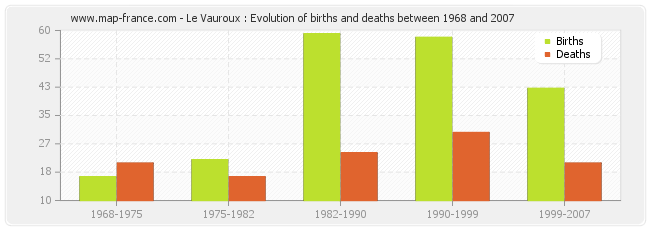 Le Vauroux : Evolution of births and deaths between 1968 and 2007